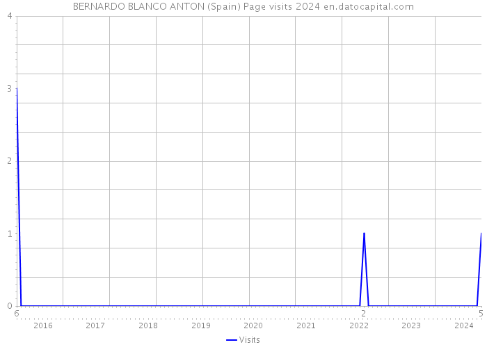 BERNARDO BLANCO ANTON (Spain) Page visits 2024 