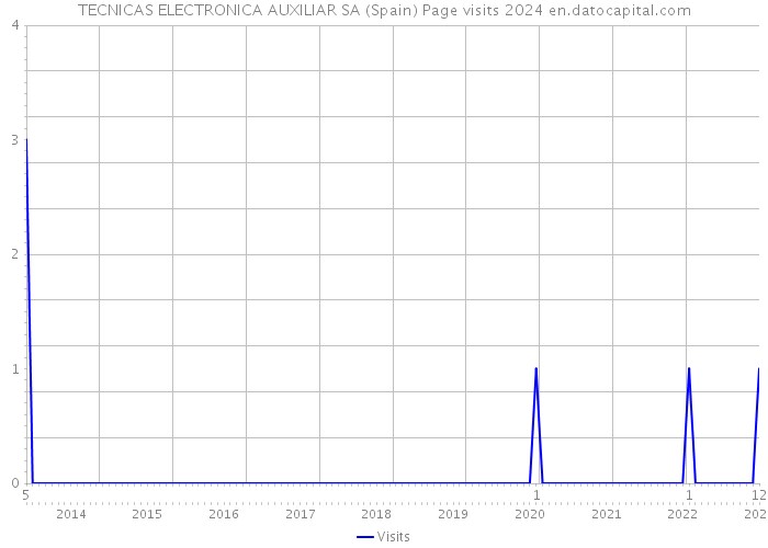 TECNICAS ELECTRONICA AUXILIAR SA (Spain) Page visits 2024 