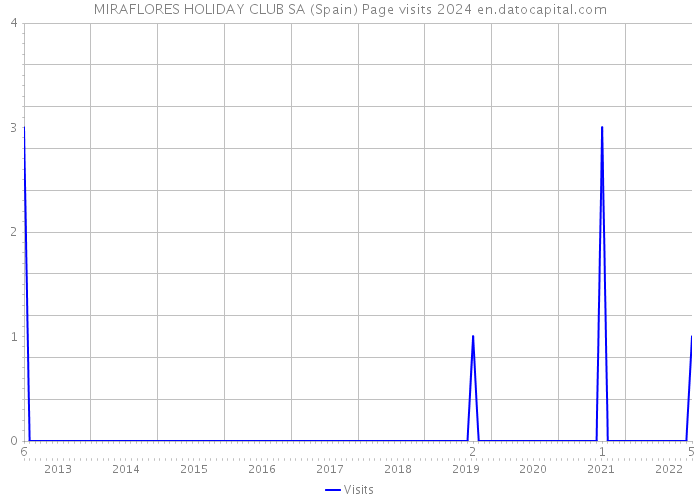 MIRAFLORES HOLIDAY CLUB SA (Spain) Page visits 2024 