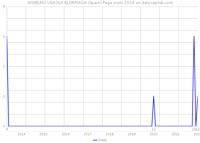 ANSELMO USAOLA ELORRIAGA (Spain) Page visits 2024 