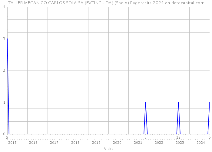 TALLER MECANICO CARLOS SOLA SA (EXTINGUIDA) (Spain) Page visits 2024 