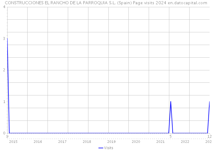 CONSTRUCCIONES EL RANCHO DE LA PARROQUIA S.L. (Spain) Page visits 2024 