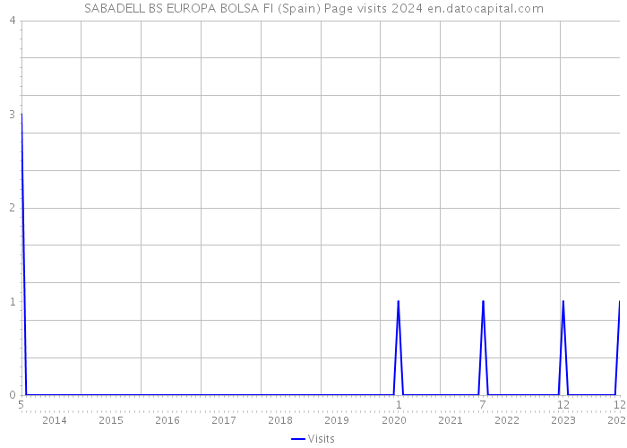 SABADELL BS EUROPA BOLSA FI (Spain) Page visits 2024 