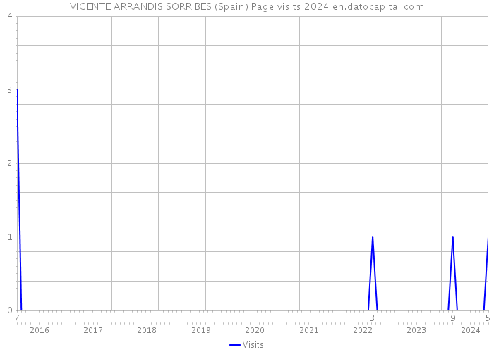 VICENTE ARRANDIS SORRIBES (Spain) Page visits 2024 
