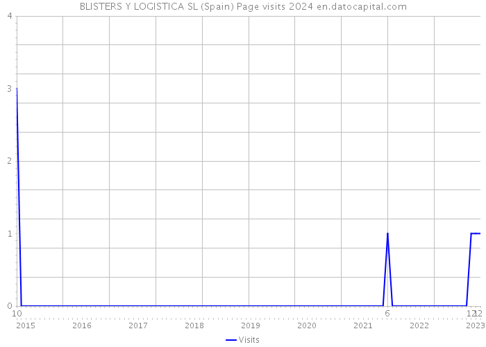 BLISTERS Y LOGISTICA SL (Spain) Page visits 2024 