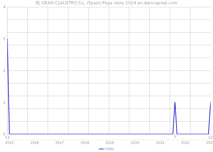 EL GRAN CLAUSTRO S.L. (Spain) Page visits 2024 