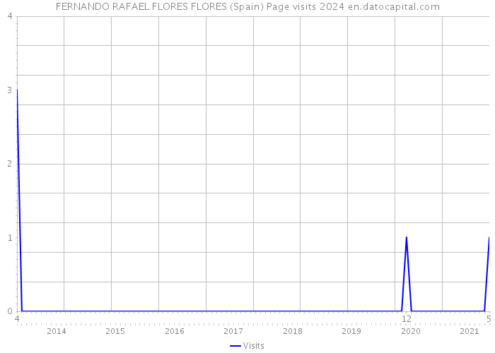 FERNANDO RAFAEL FLORES FLORES (Spain) Page visits 2024 
