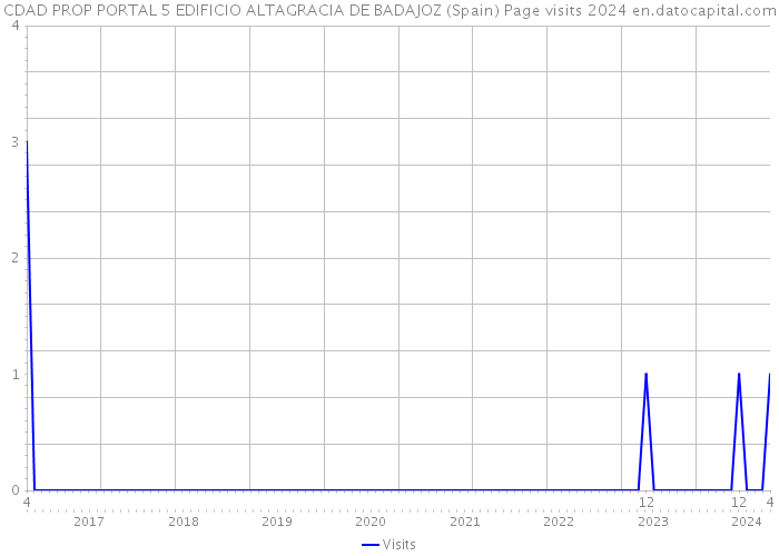 CDAD PROP PORTAL 5 EDIFICIO ALTAGRACIA DE BADAJOZ (Spain) Page visits 2024 