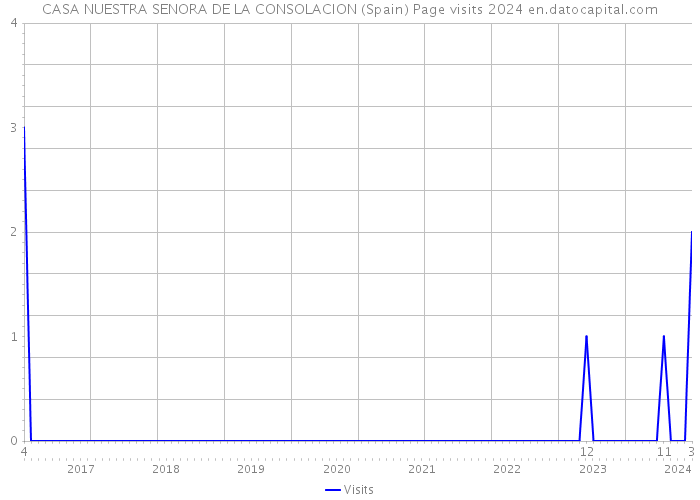 CASA NUESTRA SENORA DE LA CONSOLACION (Spain) Page visits 2024 