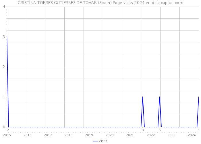 CRISTINA TORRES GUTIERREZ DE TOVAR (Spain) Page visits 2024 