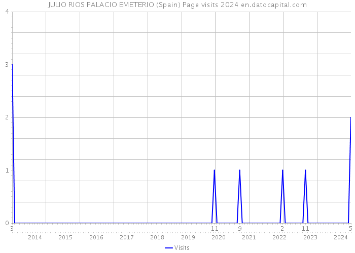 JULIO RIOS PALACIO EMETERIO (Spain) Page visits 2024 