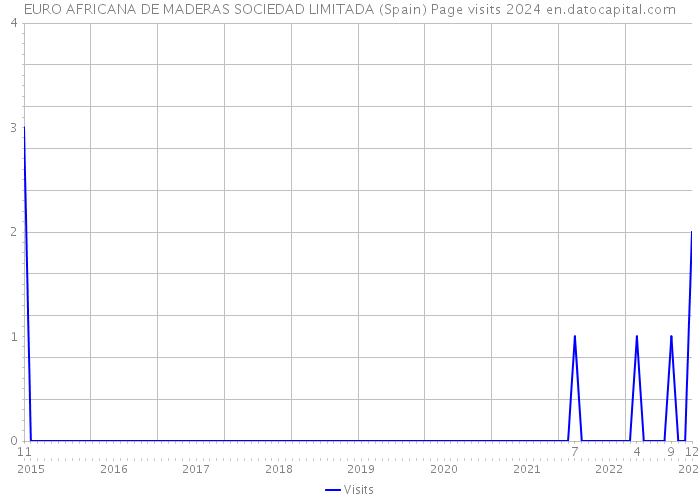 EURO AFRICANA DE MADERAS SOCIEDAD LIMITADA (Spain) Page visits 2024 