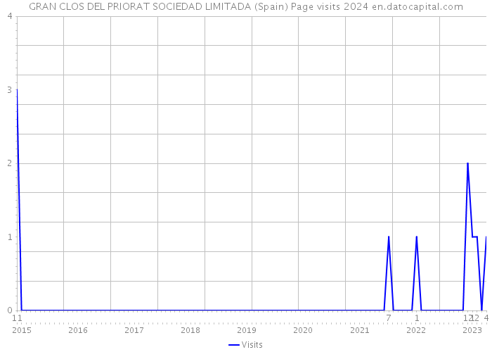 GRAN CLOS DEL PRIORAT SOCIEDAD LIMITADA (Spain) Page visits 2024 