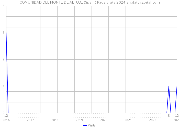 COMUNIDAD DEL MONTE DE ALTUBE (Spain) Page visits 2024 