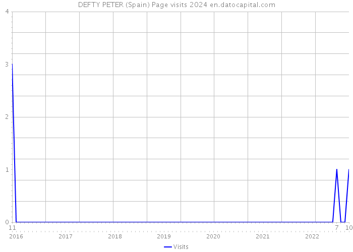 DEFTY PETER (Spain) Page visits 2024 