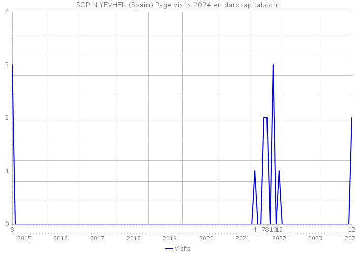SOPIN YEVHEN (Spain) Page visits 2024 