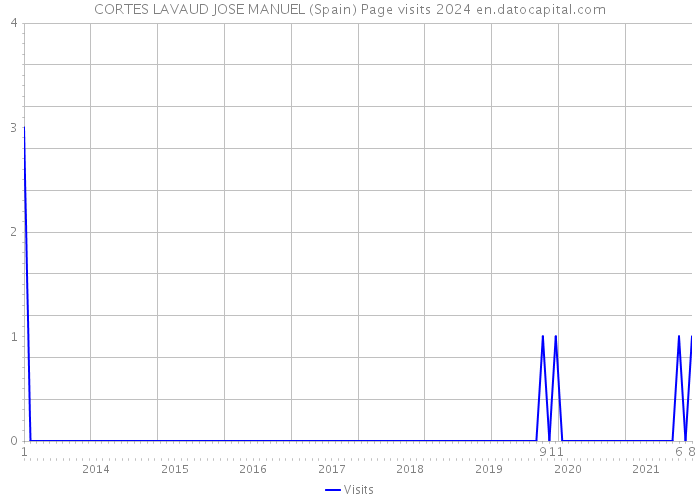 CORTES LAVAUD JOSE MANUEL (Spain) Page visits 2024 