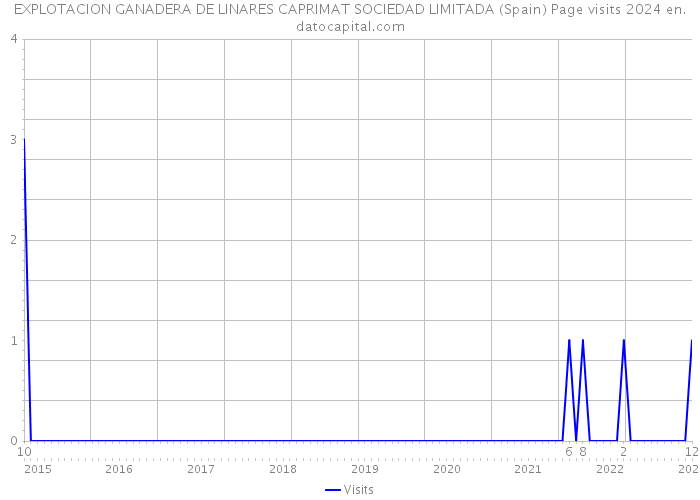 EXPLOTACION GANADERA DE LINARES CAPRIMAT SOCIEDAD LIMITADA (Spain) Page visits 2024 
