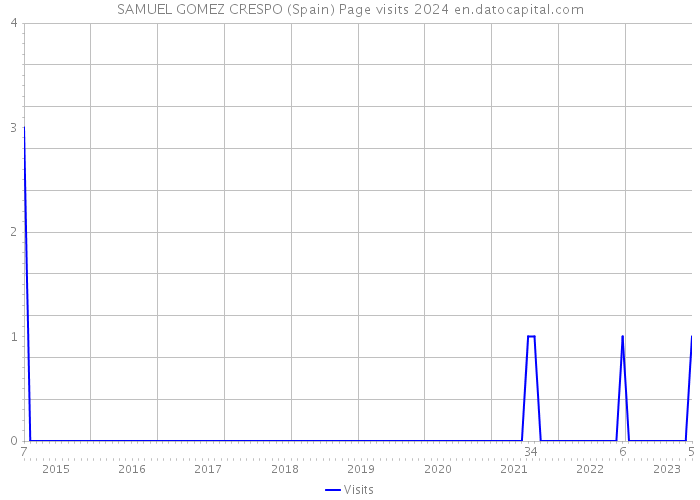 SAMUEL GOMEZ CRESPO (Spain) Page visits 2024 