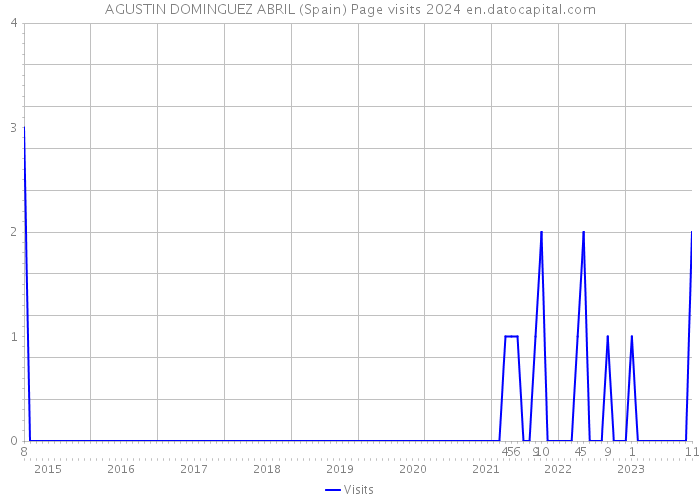 AGUSTIN DOMINGUEZ ABRIL (Spain) Page visits 2024 