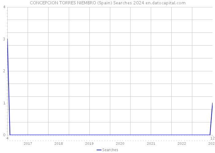 CONCEPCION TORRES NIEMBRO (Spain) Searches 2024 