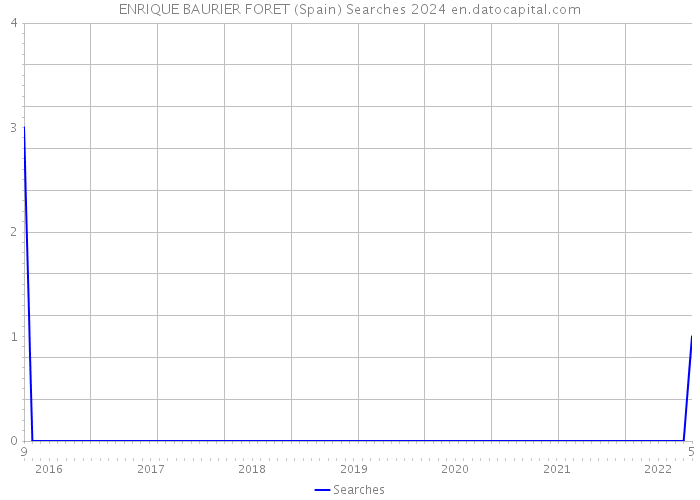 ENRIQUE BAURIER FORET (Spain) Searches 2024 