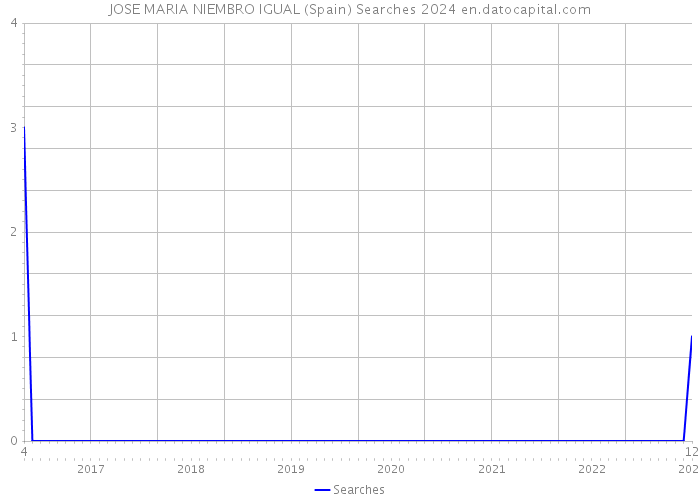 JOSE MARIA NIEMBRO IGUAL (Spain) Searches 2024 