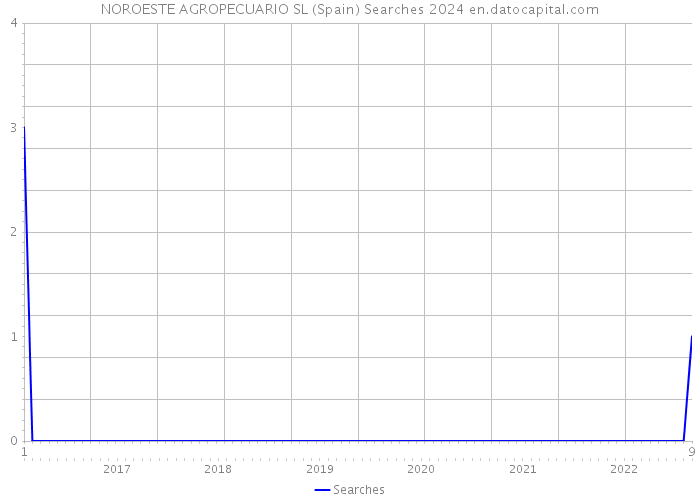 NOROESTE AGROPECUARIO SL (Spain) Searches 2024 
