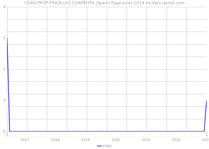 CDAD PROP FINCA LAS CUARENTA (Spain) Page visits 2024 