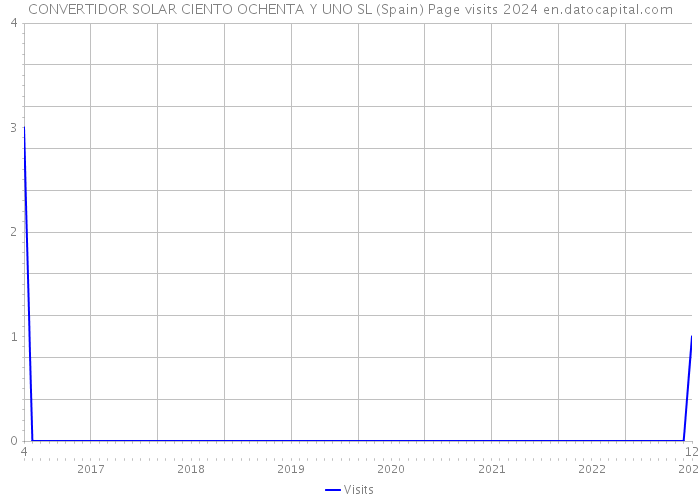 CONVERTIDOR SOLAR CIENTO OCHENTA Y UNO SL (Spain) Page visits 2024 