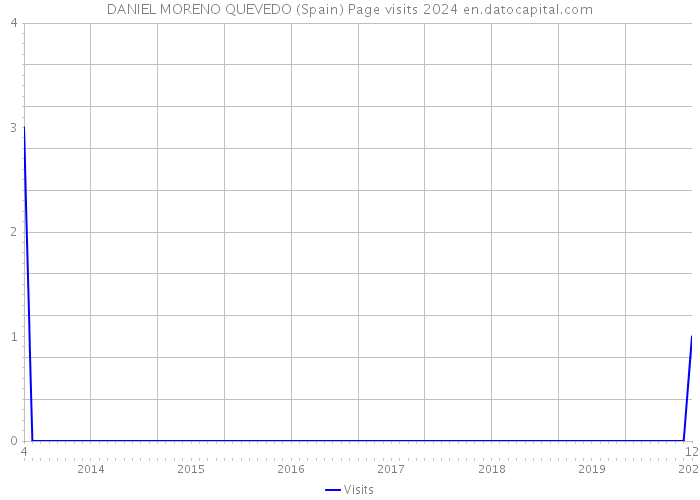 DANIEL MORENO QUEVEDO (Spain) Page visits 2024 