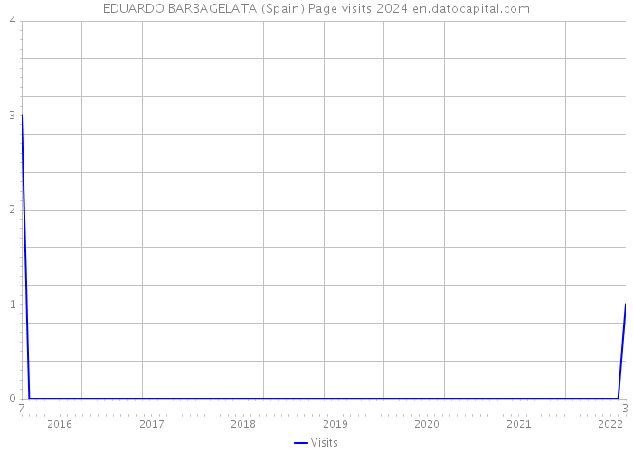 EDUARDO BARBAGELATA (Spain) Page visits 2024 