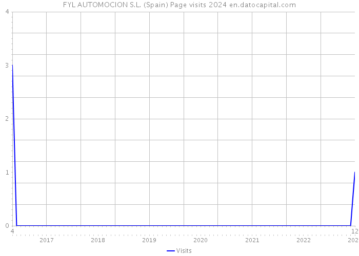 FYL AUTOMOCION S.L. (Spain) Page visits 2024 