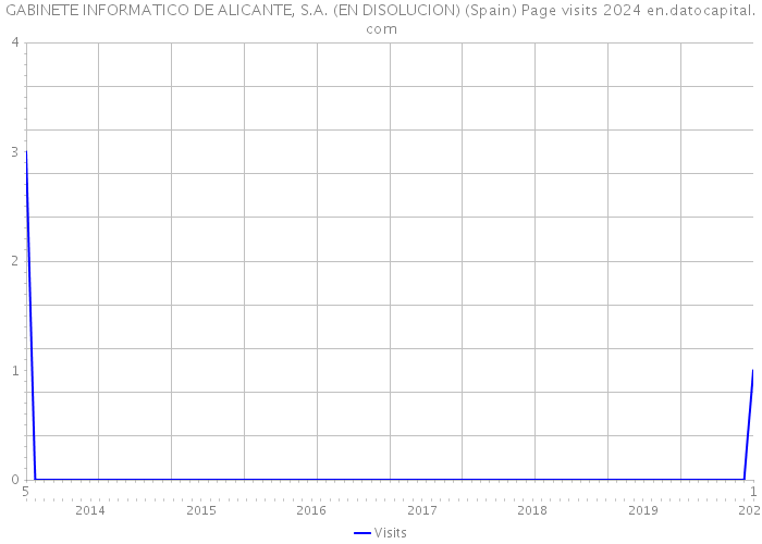 GABINETE INFORMATICO DE ALICANTE, S.A. (EN DISOLUCION) (Spain) Page visits 2024 