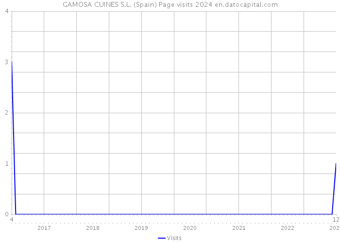 GAMOSA CUINES S.L. (Spain) Page visits 2024 