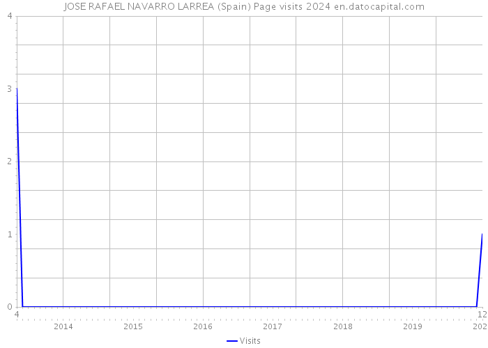JOSE RAFAEL NAVARRO LARREA (Spain) Page visits 2024 