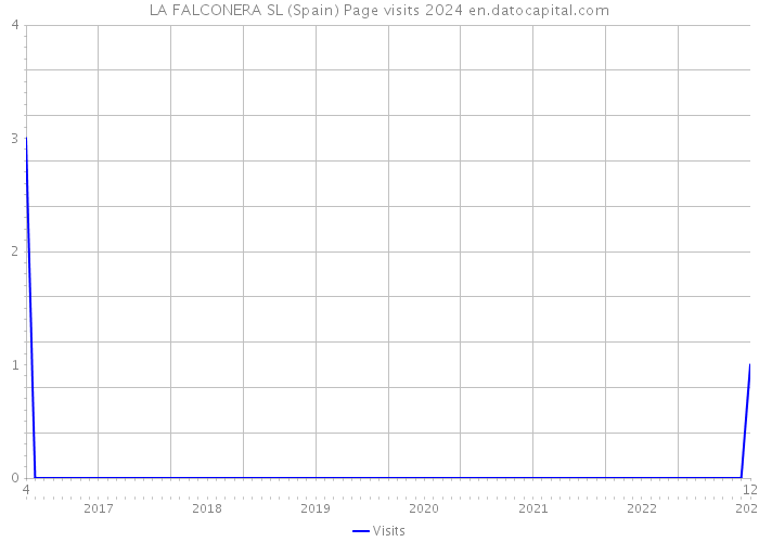 LA FALCONERA SL (Spain) Page visits 2024 