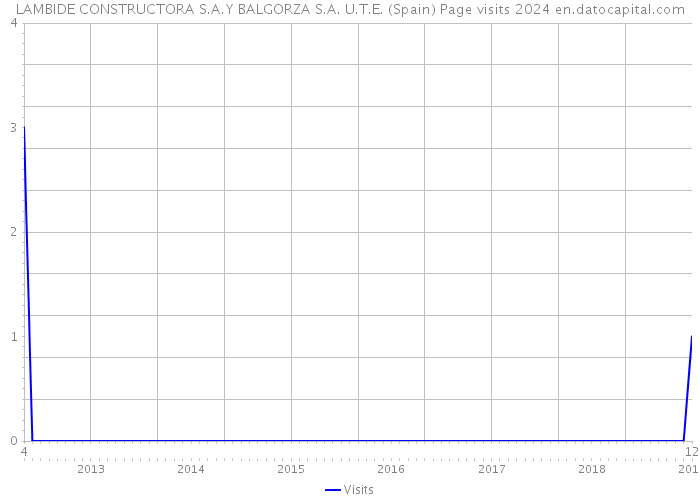 LAMBIDE CONSTRUCTORA S.A.Y BALGORZA S.A. U.T.E. (Spain) Page visits 2024 