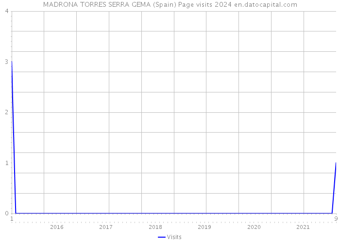 MADRONA TORRES SERRA GEMA (Spain) Page visits 2024 