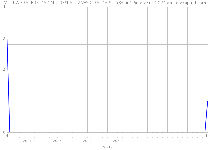 MUTUA FRATERNIDAD MUPRESPA LLAVES GIRALDA S.L. (Spain) Page visits 2024 