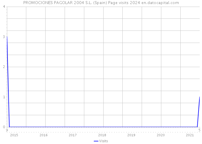 PROMOCIONES PAGOLAR 2004 S.L. (Spain) Page visits 2024 