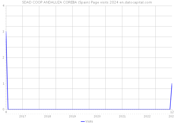SDAD COOP ANDALUZA COREBA (Spain) Page visits 2024 