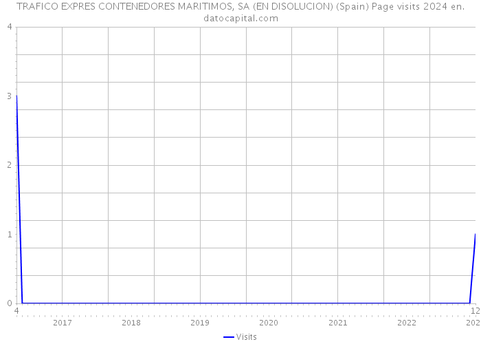 TRAFICO EXPRES CONTENEDORES MARITIMOS, SA (EN DISOLUCION) (Spain) Page visits 2024 