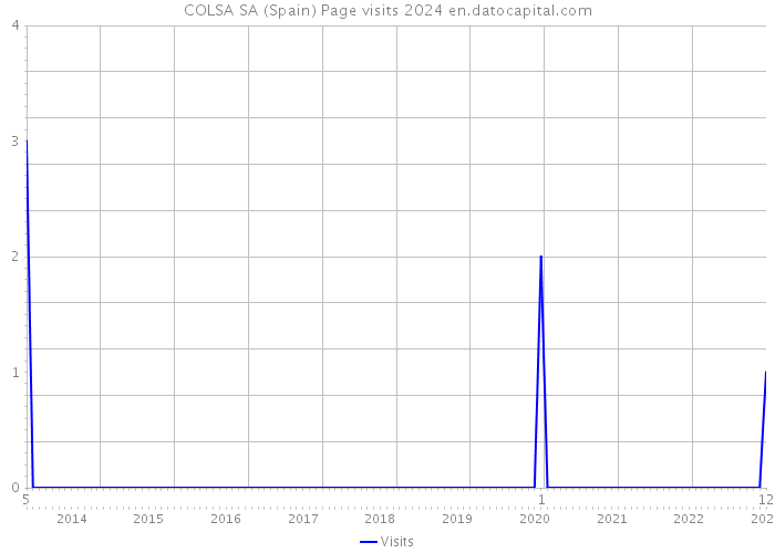 COLSA SA (Spain) Page visits 2024 