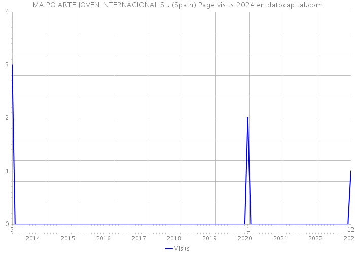 MAIPO ARTE JOVEN INTERNACIONAL SL. (Spain) Page visits 2024 