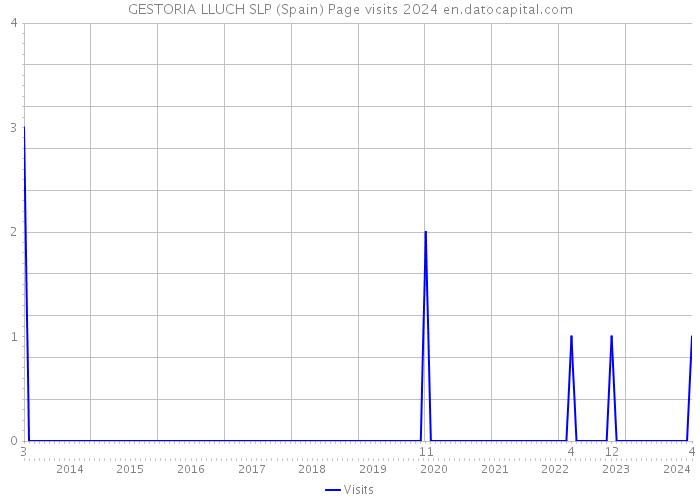 GESTORIA LLUCH SLP (Spain) Page visits 2024 