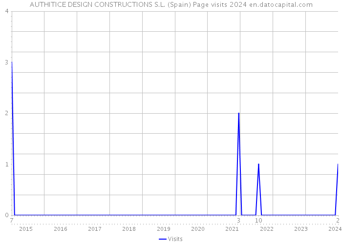 AUTHITICE DESIGN CONSTRUCTIONS S.L. (Spain) Page visits 2024 