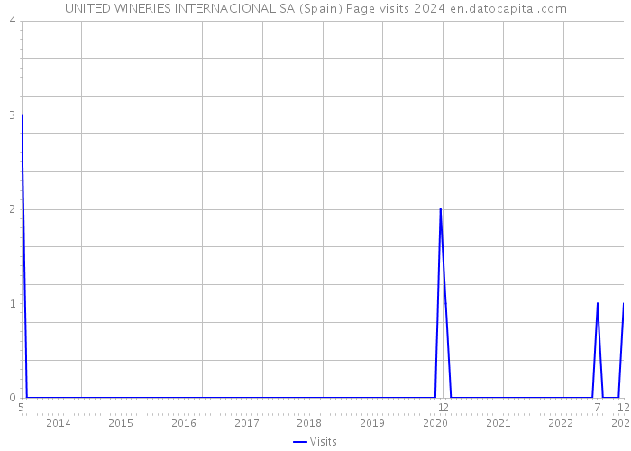 UNITED WINERIES INTERNACIONAL SA (Spain) Page visits 2024 