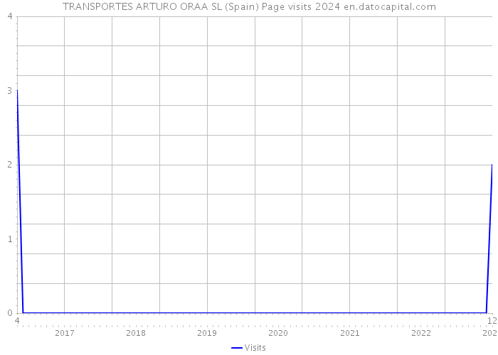 TRANSPORTES ARTURO ORAA SL (Spain) Page visits 2024 