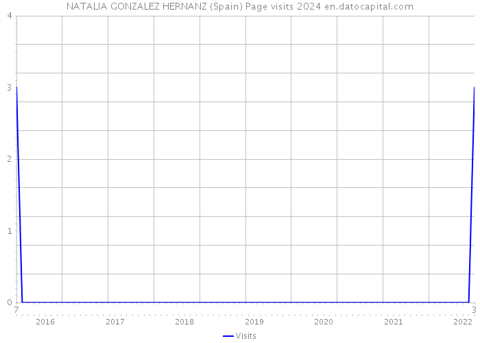 NATALIA GONZALEZ HERNANZ (Spain) Page visits 2024 